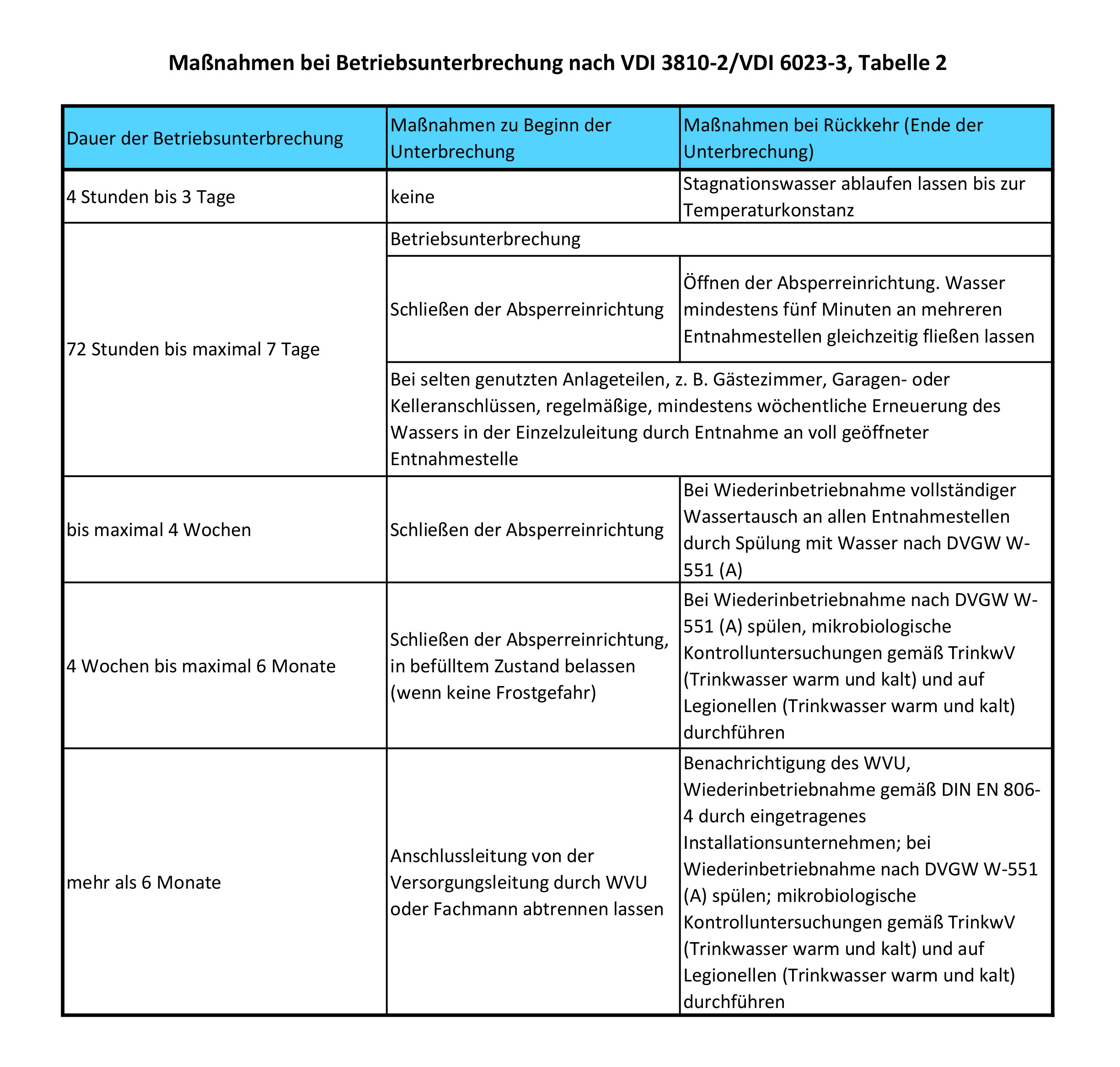 Grossansicht in neuem Fenster: Schaubild Maßnahmen nach Unterbrechung der Wasserversorgung