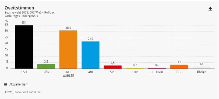 Grossansicht in neuem Fenster: Ergebnisse der Bezirkswahl 2023 - Zweitstimme